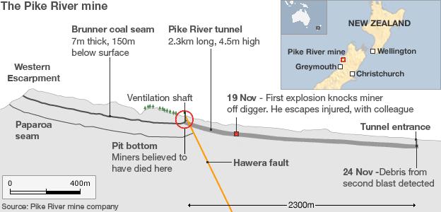 Graphic: Cross section of the Pike River Mine showing location of trapped miners 2km inside the main access tunnel