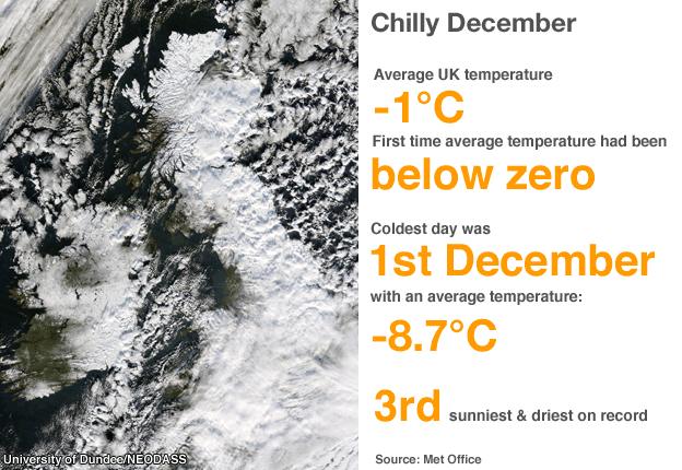 Graphical look at December 2010