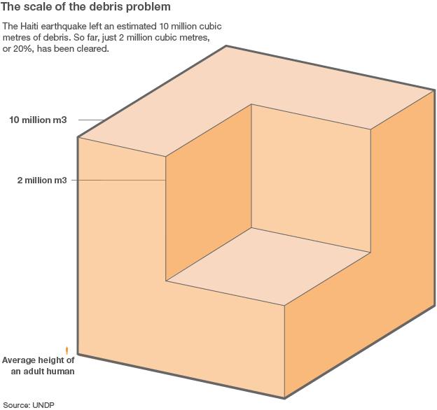 Graphic showing the amount of debris in Haiti