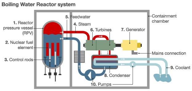 Boiling water reactor system schematic diagram