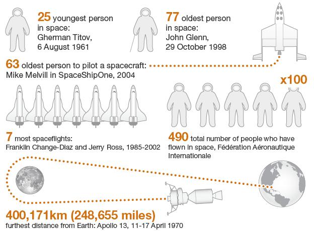 Spaceflight infographic