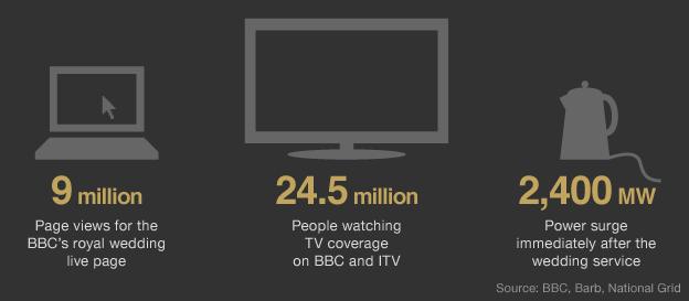 Wedding in numbers: online, tv and power use