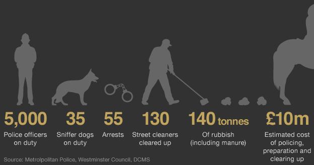 Wedding in numbers: police, arrests, street cleaning, cost