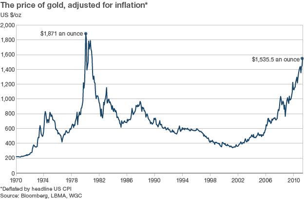 The price of gold, adjusted for inflation