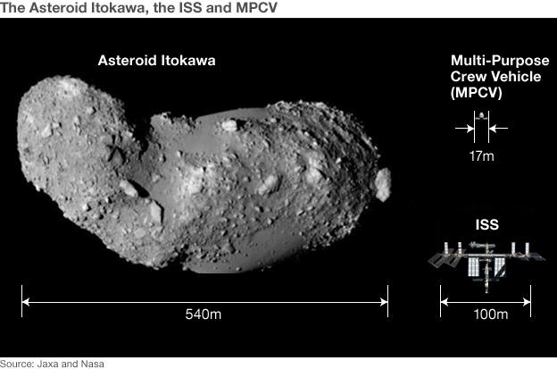 Asteroid size comparison