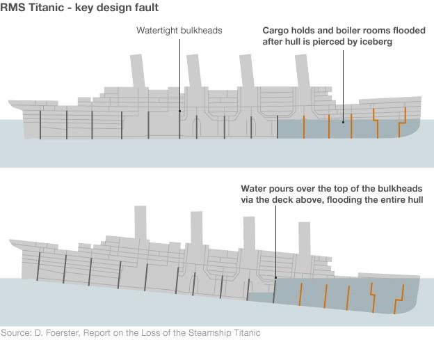 Graphic showing how the Titanic sank