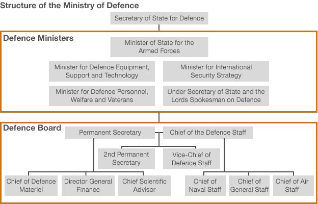 Structure of Ministry of Defence