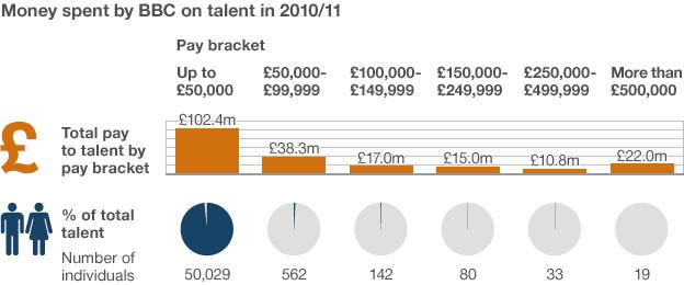 Breakdown of pay to talent by pay bracket