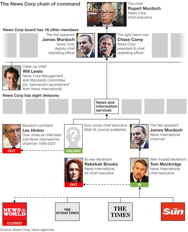 News Corp chain of command graphic