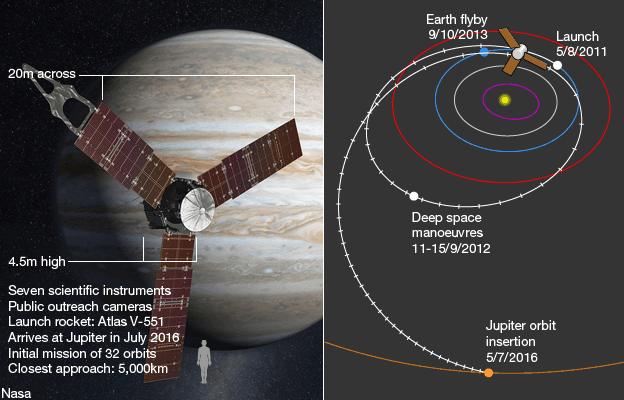 Juno mission