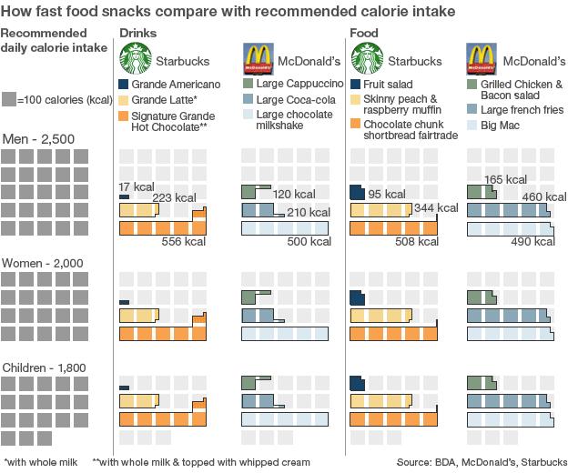 Comparison of Recommended daily intake and fast food items: Starbucks Grande Caffe Americano = 17 kcal; Starbucks Grande Latte (with whole milk) = 223 kcal; Starbucks Signature Grande Hot Chocolate (with whole milk and topped with whipped cream) = 556 kcal; Starbucks fruit salad = 95 kcal; Starbucks skinny peach and raspberry muffin = 344 kcal; Starbucks chocolate chunk shortbread fairtrade = 508 kcal; McDonald's Large Cappuccino = 120 kcal; McDonalds Large Coca-cola = 210 kcal; McDonald's Large chocolate milkshake = 500 kcal; McDonald's Grilled Chicken and Bacon salad = 165 kcal; McDonald's large french fries = 460 kcal; McDonald's Big Mac = 490 kcal