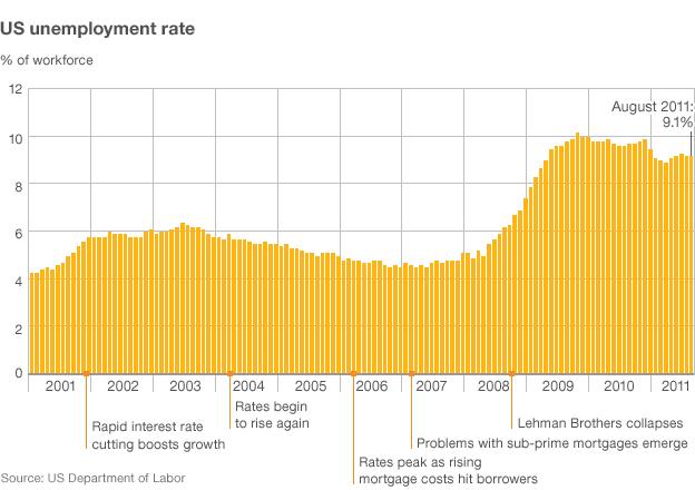 Bar chart shows US unemployment rate over time