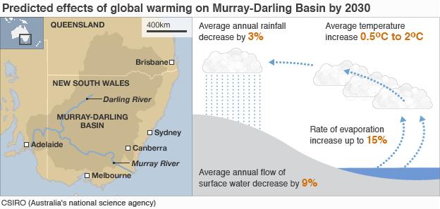 Effect of global warming