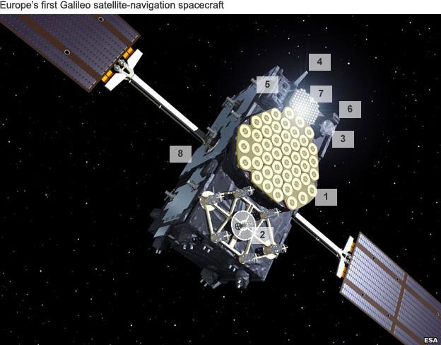 Galileo satellites