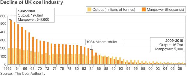 Graph showing decline of UK coal industry