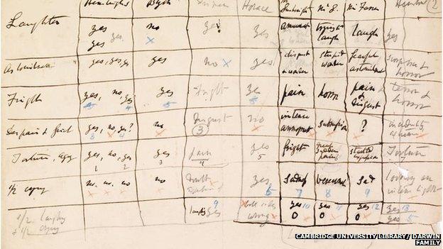 Darwin's hand-written test results
