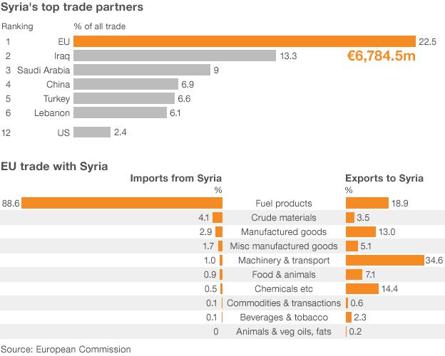Graphic of Syria's trade