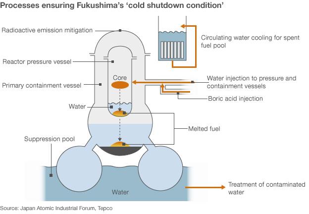 Fukushima cold shutdown graphic