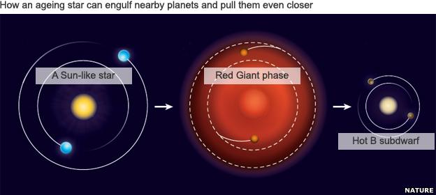 Graphic showing evolution of a star