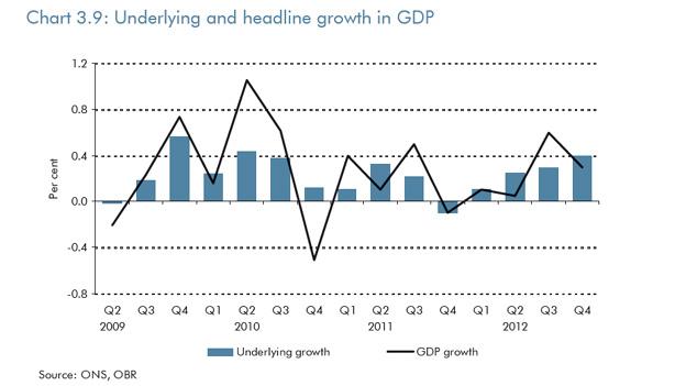 OBR chart