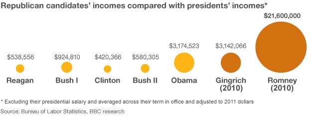 Presidents' incomes comparison