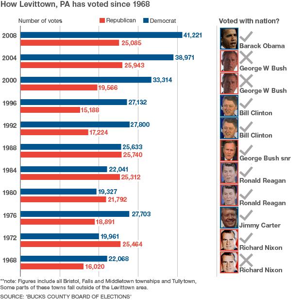 Levittown, PA voting patterns