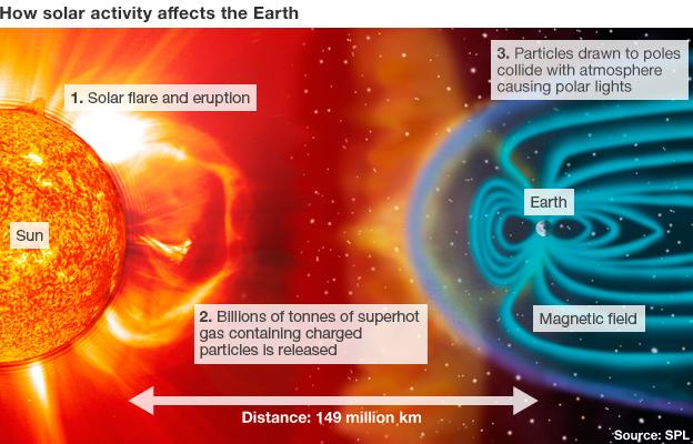 1 - Solar flare and eruption. 2 - Billions of tonnes of superhot gas containing charged particles is released. 3 - Particles drawn to poles collide with atmosphere causing polar lights.