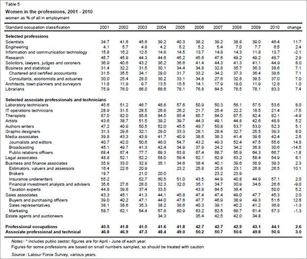 Table showing Women in the professions, 2001 - 2010