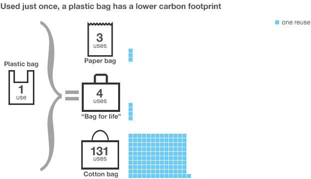 Used just once, a plastic bag has a lower carbon footprint