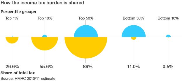 How the income tax burden is shared graphic