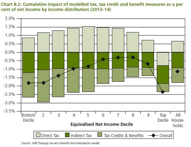 Graph showing how poorest and richest lose most from the Budget