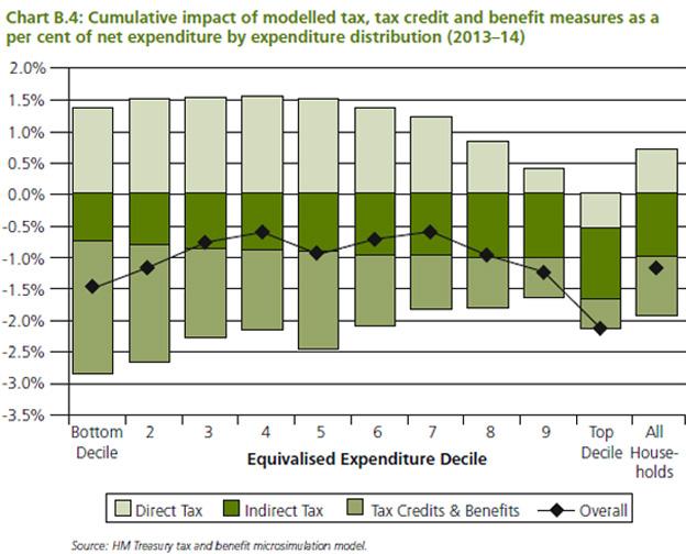 Graph showing changes to household expenditure