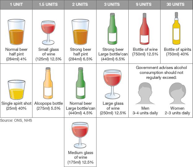 chart shows units of alcohol