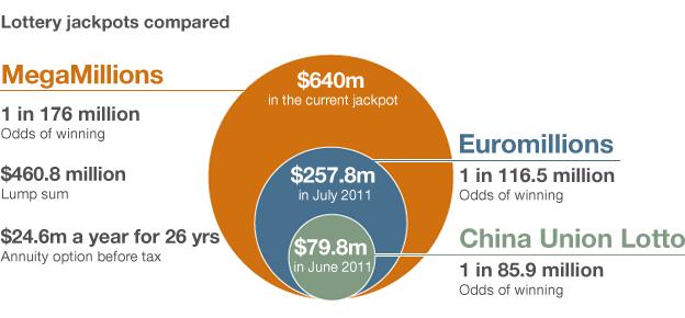 Lottery graphic