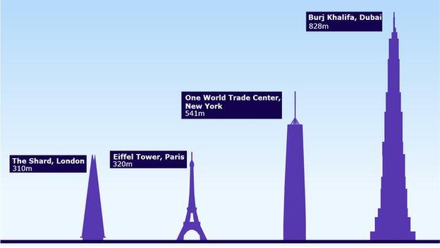 A comparison of world buildings. The Shard in London stands at 310m. The Eiffel Tower reaches 320m. The Freedom Tower stands at 541m and in Dubai the Burj Khalifa at 828m.