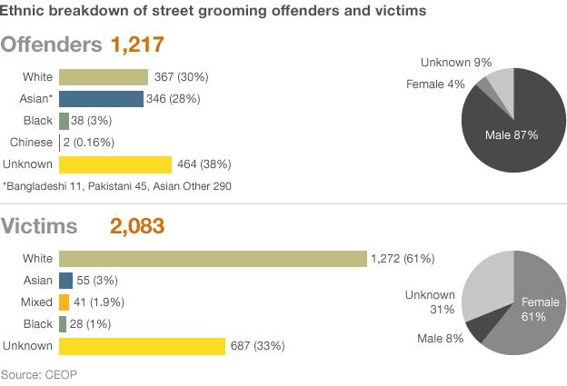 Ceop statistics