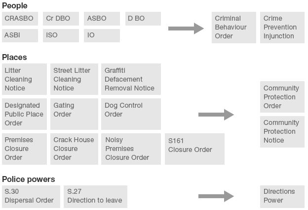 A graphic explaining the changes to Anti-Social Behaviour