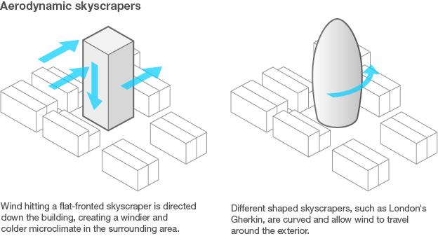 Graphic depicting how wind hits flat-fronted and curved tall buildings