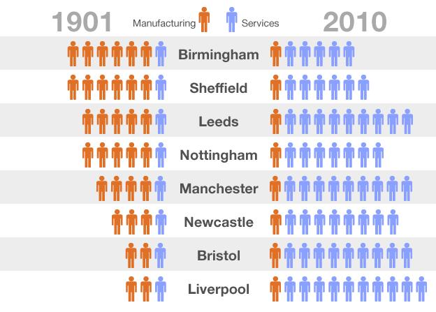 Graphic showing how UK cities have switched from manufacturing to services over the last 110 years