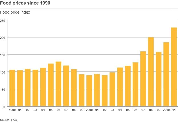 Food prices graph