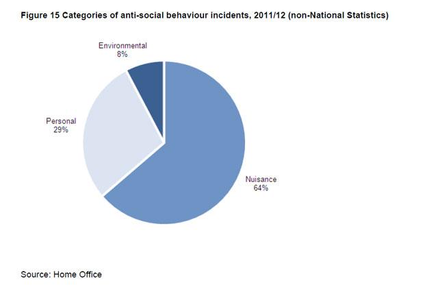 Pie-chart showing categories of anti-social behaviour incidents 2011/12