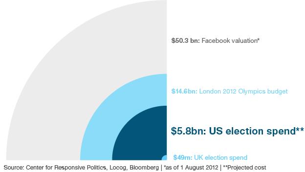 Graphic showing US election spend