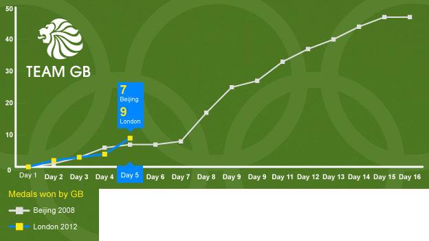 How GB's medal haul compares to 2008