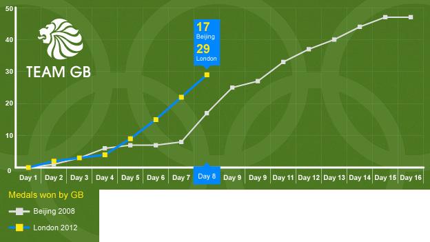 GB medals in 2012 compared to 2008