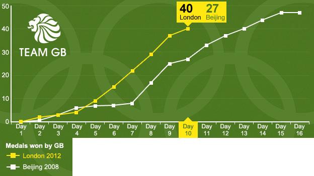 GB medal haul after Day 10