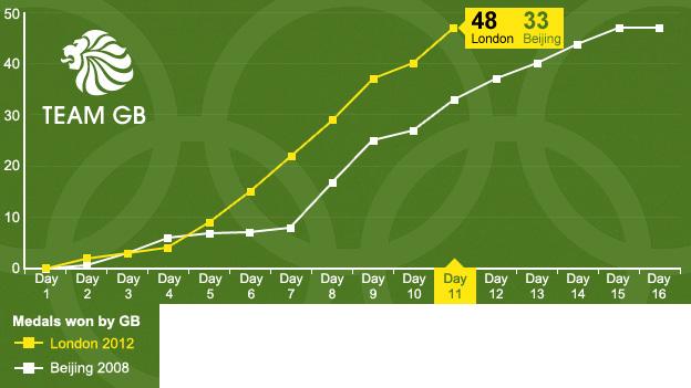 GB medal haul after Day 11