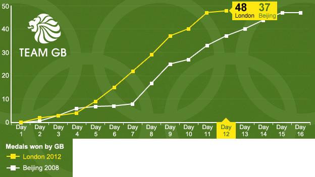 GB medal haul after Day 12
