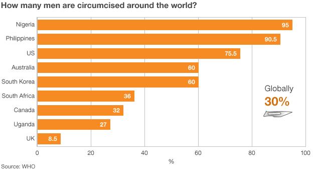 Table showing circumcision rates among men in a number of countries around the world. Source: WHO