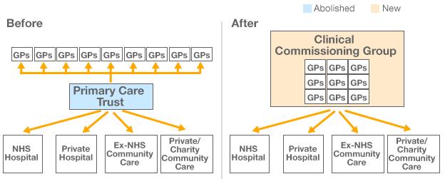 Graphic showing how clinical commissioning groups will direct funding in the new NHS structure