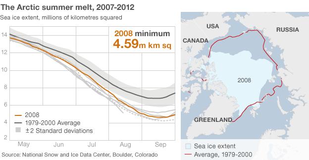 Arctic summer ice melt graphic